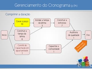 Gerenciamento do Cronograma (p.94)
Comprimir a duração
Início
Comitê de
Capacitação em
água/sanidade
1
Cavar o poço
10
Auditoria
de qualidade
1
Fim
Capacitar a
comunidade
1
Instalar a tampa
da latrina
3
Construir a
tampa da
latrina
6
Construir a
estrutura
7
 