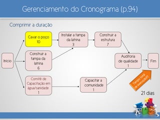 Gerenciamento do Cronograma (p.94)
Comprimir a duração
Início
Comitê de
Capacitação em
água/sanidade
1
Cavar o poço
10
Auditoria
de qualidade
1
Fim
Capacitar a
comunidade
1
Instalar a tampa
da latrina
3
Construir a
tampa da
latrina
6
Construir a
estrutura
7
21 dias
 