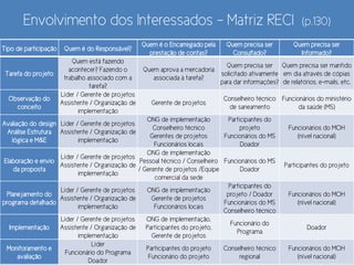 Envolvimento dos Interessados – Matriz RECI (p.130)
Tipo de participação Quem é do Responsável?
Quem é o Encarregado pela
prestação de contas?
Quem precisa ser
Consultado?
Quem precisa ser
Informado?
Tarefa do projeto
Quem está fazendo
acontecer? Fazendo o
trabalho associado com a
tarefa?
Quem aprova a mercadoria
associada à tarefa?
Quem precisa ser
solicitado ativamente
para dar informações?
Quem precisa ser mantido
em dia através de cópias
de relatórios, e-mails, etc.
Observação do
conceito
Líder / Gerente de projetos
Assistente / Organização de
implementação
Gerente de projetos
Conselheiro técnico
de saneamento
Funcionários do ministério
da saúde (MS)
Avaliação do design
Análise Estrutura
lógica e M&E
Líder / Gerente de projetos
Assistente / Organização de
implementação
ONG de implementação
Conselheiro técnico
Gerentes de projetos
Funcionários locais
Participantes do
projeto
Funcionários do MS
Doador
Funcionários do MOH
(nível nacional)
Elaboração e envio
da proposta
Líder / Gerente de projetos
Assistente / Organização de
implementação
ONG de implementação
Pessoal técnico / Conselheiro
/ Gerente de projetos /Equipe
comercial da sede
Funcionários do MS
Doador
Participantes do projeto
Planejamento do
programa detalhado
Líder / Gerente de projetos
Assistente / Organização de
implementação
ONG de implementação
Gerente de projetos
Funcionários locais
Participantes do
projeto / Doador
Funcionários do MS
Conselheiro técnico
Funcionários do MOH
(nível nacional)
Implementação
Líder / Gerente de projetos
Assistente / Organização de
implementação
ONG de implementação,
Participantes do projeto,
Gerente de projetos
Funcionário do
Programa
Doador
Monitoramento e
avaliação
Líder
Funcionário do Programa
Doador
Participantes do projeto
Funcionário do projeto
Conselheiro técnico
regional
Funcionários do MOH
(nível nacional)
 