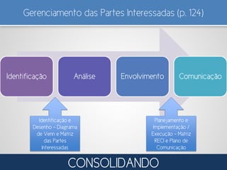 Gerenciamento das Partes Interessadas (p. 124)
CONSOLIDANDO
Identificação Análise Envolvimento Comunicação
Identificação e
Desenho – Diagrama
de Venn e Matriz
das Partes
Interessadas
Planejamento e
Implementação /
Execução – Matriz
RECI e Plano de
Comunicação
 