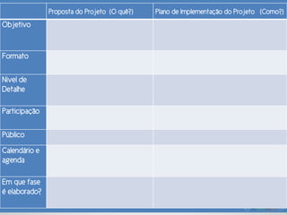 Proposta X Plano de Implementação (p.50)Proposta do Projeto (O quê?) Plano de Implementação do Projeto (Como?)
Objetivo
Formato
Nivel de
Detalhe
Participação
Público
Calendário e
agenda
Em que fase
é elaborado?
 