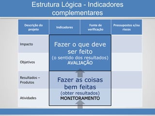 Estrutura Lógica - Indicadores
complementares
Descrição do
projeto
Indicadores
Fonte de
verificação
Pressupostos e/ou
riscos
Impacto
Objetivos
Resultados –
Produtos
Atividades
Fazer as coisas
bem feitas
(obter resultados)
MONITORAMENTO
Fazer o que deve
ser feito
(o sentido dos resultados)
AVALIAÇÃO
 