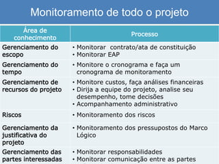 Monitoramento de todo o projeto
Área de
conhecimento
Processo
Gerenciamento do
escopo
• Monitorar contrato/ata de constituição
• Monitorar EAP
Gerenciamento do
tempo
• Monitore o cronograma e faça um
cronograma de monitoramento
Gerenciamento de
recursos do projeto
• Monitore custos, faça análises financeiras
• Dirija a equipe do projeto, analise seu
desempenho, tome decisões
• Acompanhamento administrativo
Riscos • Monitoramento dos riscos
Gerenciamento da
justificativa do
projeto
• Monitoramento dos pressupostos do Marco
Lógico
Gerenciamento das
partes interessadas
• Monitorar responsabilidades
• Monitorar comunicação entre as partes
 