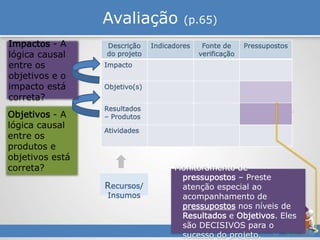 Avaliação (p.65)
Recursos/
Insumos
Objetivos - A
lógica causal
entre os
produtos e
objetivos está
correta?
Impactos - A
lógica causal
entre os
objetivos e o
impacto está
correta?
Descrição
do projeto
Indicadores Fonte de
verificação
Pressupostos
Impacto
Objetivo(s)
Resultados
– Produtos
Atividades
Monitoramento de
pressupostos – Preste
atenção especial ao
acompanhamento de
pressupostos nos níveis de
Resultados e Objetivos. Eles
são DECISIVOS para o
sucesso do projeto.
 