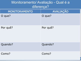 Monitoramento/ Avaliação - Qual é a
diferença?
MONITORAMENTO AVALIAÇÃO
O que? O que?
Por quê? Por quê?
Quando? Quando?
Como? Como?
 