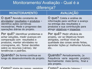 Monitoramento/ Avaliação - Qual é a
diferença?
MONITORAMENTO AVALIAÇÃO
O que? Revisão constante de
atividades/ resultados e produtos –
identifica ações corretivas
necessárias. Mede o progresso das
operações diárias do projeto.
O que? Coleta e análise de
informação para verificar o avanço
na entrega dos resultados e
produtos e sua contribuição para
atingir objetivos e impactos.
Por quê? Identificar problemas e
achar soluções, medir avanços em
comparação com resultados e
produtos, manter atividades no
cronograma, etc. Tomar decisões
sobre os recursos (vários). Ver
tendências e padrões.
Por quê? Medir eficácia do
projeto, ver se Objetivos foram
atingidos, verificar nível da
qualidade das coisas sendo feitas,
aprender lições p/ melhorias futuras,
etc.
Quando? De forma contínua ao
longo do desenvolvimento do projeto.
Quando? Periodicamente, (a
frequência varia segundo projeto).
Normalmente meio termo, final e
pós projeto.
 