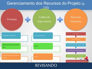 Gerenciamento dos Recursos do Projeto (p.
110)
Criação denormas de comunicação da equipe
Realização da avaliação de desempenho
Desenvolvimento da equipe do projeto
Documentação do Organograma do Projeto
Criação dasdescrições
Formarequipe
Finanças
Cadeia de
Supri-mento
Recursos
Humanos
CriaçãodeOrçamentos
Identificaçãodeestimativasde
custo
Monitoramentodeorçamento
e gastos
Serviçosde suprimento
Logística
Ativos
REVISANDO
 