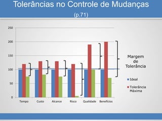Tolerâncias no Controle de Mudanças
(p.71)
Margem
de
Tolerância
0
50
100
150
200
250
Tempo Custo Alcance Risco Qualidade Benefícios
Ideal
Tolerância
Máxima
 