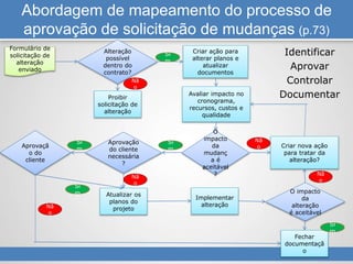 Abordagem de mapeamento do processo de
aprovação de solicitação de mudanças (p.73)
Identificar
Aprovar
Controlar
Documentar
Formulário de
solicitação de
alteração
enviado
Criar ação para
alterar planos e
atualizar
documentos
Alteração
possível
dentro do
contrato?
Proibir
solicitação de
alteração
Avaliar impacto no
cronograma,
recursos, custos e
qualidade
Criar nova ação
para tratar da
alteração?
Atualizar os
planos do
projeto
Implementar
alteração
Fechar
documentaçã
o
Aprovaçã
o do
cliente
Aprovação
do cliente
necessária
?
O
impacto
da
mudanç
a é
aceitável
?
O impacto
da
alteração
é aceitável
Si
m
Si
m
Si
m
Si
m
Si
m
Nã
o
Nã
o
Nã
o
Nã
o
Nã
o
 