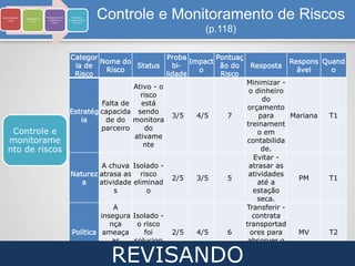 Controle e Monitoramento de Riscos
(p.118)
Controle e
monitorame
nto de riscos
Identificaçãode
riscos
Avaliação de
riscos
Planejamento de
resposta aos
riscos
Controle e
monitoramento
de riscos
Categor
ia de
Risco
Nome do
Risco
Status
Proba
bi-
lidade
Impact
o
Pontuaç
ão do
Risco
Resposta
Respons
ável
Quand
o
Estratég
ia
Falta de
capacida
de do
parceiro
Ativo - o
risco
está
sendo
monitora
do
ativame
nte
3/5 4/5 7
Minimizar -
o dinheiro
do
orçamento
para
treinament
o em
contabilida
de.
Mariana T1
Naturez
a
A chuva
atrasa as
atividade
s
Isolado -
risco
eliminad
o
2/5 3/5 5
Evitar -
atrasar as
atividades
até a
estação
seca.
PM T1
Política
A
insegura
nça
ameaça
as
atividade
s
Isolado -
o risco
foi
solucion
ado
2/5 4/5 6
Transferir -
contrata
transportad
ores para
absorver o
risco de
perda.
MV T2
REVISANDO
 