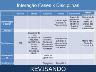 Interação Fases x Disciplinas
Escopo Tempo Recursos Riscos Justificativa
Partes
interessadas
Identificação
e design
Identificação
Avaliação e
Planejamento
Árvore de
problemas
Árvore de
objetivos
Quadro
Lógico
Diagrama de
Venn
Matriz de
análise das
partes
interessadas
Definição
Planejamento EAP
Diagrama de
rede
Estimativa de
recursos
Estimativa de
tempo
Caminho
Crítico
Gráfico de
Gantt
Plano de
recursos
humanos
Orçamento
Baseado em
Atividades
Identificação,
avaliação e
planejamento
de resposta
aos riscos
Matriz RECI
Plano de
Comunicação
Implementaç
ão
Cadeia de
Suprimento
Monitorament
o, avaliação e
controle
Análise de
Valor
Agregado
Controle e
monitorament
o de riscos
REVISANDO
 