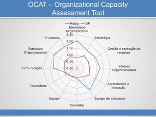 OCAT – Organizational Capacity
Assessment Tool
0.00
0.50
1.00
1.50
2.00
2.50
Identidade
Organizacional
Estratégia
Gestão e captação de
recursos
Valores
Organizacionais
Aprendizado e
Inovação
Equipe de Liderança
Conselho
Equipe
Voluntários
Comunicação
Estrutura
Organizacional
Processos
Média DP
 