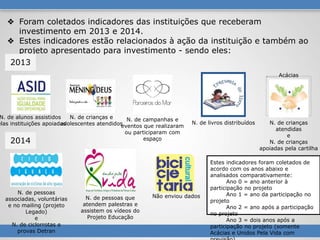 Estes indicadores foram coletados de
acordo com os anos abaixo e
analisados comparativamente:
Ano 0 = ano anterior à
participação no projeto
Ano 1 = ano da participação no
projeto
Ano 2 = ano após a participação
no projeto
Ano 3 = dois anos após a
participação no projeto (somente
Acácias e Unidos Pela Vida com
❖ Foram coletados indicadores das instituições que receberam
investimento em 2013 e 2014.
❖ Estes indicadores estão relacionados à ação da instituição e também ao
projeto apresentado para investimento - sendo eles:
N. de alunos assistidos
elas instituições apoiadas
N. de crianças e
adolescentes atendidos
N. de campanhas e
eventos que realizaram
ou participaram com
espaço
N. de livros distribuídos N. de crianças
atendidas
e
N. de crianças
apoiadas pela cartilha
N. de pessoas
associadas, voluntárias
e no mailing (projeto
Legado)
e
N. de ciclorrotas e
provas Detran
N. de pessoas que
atendem palestras e
assistem os vídeos do
Projeto Educação
Não enviou dados
Acácias
2014
2013
 