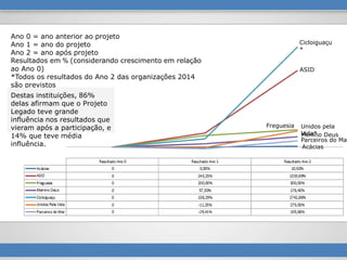 Cicloiguaçu
*
ASID
Parceiros do Mar
Freguesia
Menino Deus
Unidos pela
Vida*
Acácias
Ano 0 = ano anterior ao projeto
Ano 1 = ano do projeto
Ano 2 = ano após projeto
Resultados em % (considerando crescimento em relação
ao Ano 0)
*Todos os resultados do Ano 2 das organizações 2014
são previstos
Destas instituições, 86%
delas afirmam que o Projeto
Legado teve grande
influência nos resultados que
vieram após a participação, e
14% que teve média
influência.
 