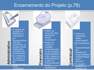 Encerramento do Projeto (p.78)
Administrativo
•>
•A equipe do
projeto foi
liberada ou
realocada?
•Os
equipamentos,
veículos,
escritórios do
projeto foram
realocados,
vendidos ou
transferidos?
•Os relatórios
do projeto e
documentos
de
encerramento
estão
completos?
Financeiro
• >
• <
• Todos os
recursos dos
doadores
foram
recebidos?
• Todas as
contas a
receber
(adiantament
os do projeto,
adiantamento
s de viagem e
adiantamento
s para os
fornecedores)
foram
liquidados?
Contratual
• ?
• ?
• Todos os
contratos
estão
encerrados?
• Fornecedores
?
Subcontratad
os?
Doadores?
Organizações
implementad
oras?
Outros?
• O doador
analisou e
aceitou os
 