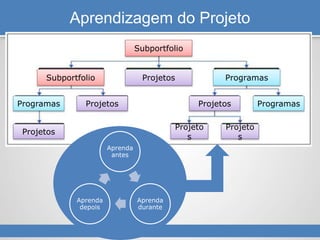 Aprendizagem do Projeto
Projetos ProgramasSubportfolio
Subportfolio
Projetos Projetos ProgramasProgramas
Projeto
s
Projeto
s
Projetos
Aprenda
antes
Aprenda
durante
Aprenda
depois
 