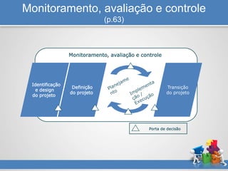 Monitoramento, avaliação e controle
(p.63)
Monitoramento, avaliação e controle
Identificação
e design
do projeto
Definição
do projeto
Transição
do projeto
Porta de decisão
 