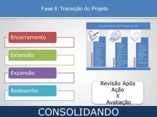 Fase 6: Transição do Projeto
Encerramento
Extensão
Expansão
Redesenho
Revisão Após
Ação
X
Avaliação
CONSOLIDANDO
 