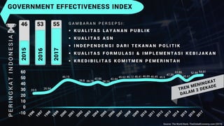23.5
26.94
46.15
39.8 38.78
42.86
38.24
42.44
45.63 46.12 46.41 46.89 46.45 45.5
47.39
53.85
45.67
52.88 54.81
-10
0
10
20
30
40
50
60
46 53 552015
2016
2017
G A M B A R A N P E R S E P S I :
▪ K U A L I T A S L A Y A N A N P U B L I K
▪ K U A L I T A S A S N
▪ I N D E P E N D E N S I D A R I T E K A N A N P O L I T I K
▪ K U A L I T A S F O R M U L A S I & I M P L E M E N T A S I K E B I J A K A N
▪ K R E D I B I L I T A S K O M I T M E N P E M E R I N T A H
GOVERNMENT EFFECTIVENESS INDEX
Source: The World Bank, TheGlobalEconomy.com (2019)
PERINGKATINDONESIA
 