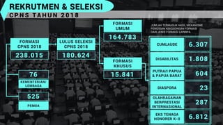 CUMLAUDE
DISABILITAS
PUTRA/I PAPUA
& PAPUA BARAT
DIASPORA
OLAHRAGAWAN
BERPRESTASI
INTERNASIONAL
EKS TENAGA
HONORER K-II
6.307
1.808
604
23
287
6.812
180.624
LULUS SELEKSI
CPNS 2018
238.015
FORMASI
CPNS 2018
164.783
FORMASI
UMUM
15.841
FORMASI
KHUSUS
REKRUTMEN & SELEKSI
C P N S T A H U N 2 0 1 8
76
KEMENTERIAN/
LEMBAGA
525
PEMDA
JUMLAH TERMASUK HASIL MEKANISME
PENGISIAN KEKOSONGAN FORMASI
DARI JENIS FORMASI LAINNYA
 