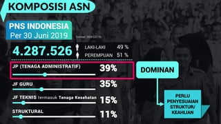 KOMPOSISI ASN
4.287.526
PNS INDONESIA
Per 30 Juni 2019
JF GURU 35%
JP (TENAGA ADMINISTRATIF)
39%
JF TEKNIS termasuk Tenaga Kesehatan
15%
STRUKTURAL
11%
Sumber: BKN (2019)
LAKI-LAKI 49 %
PEREMPUAN 51 %
DOMINAN
PERLU
PENYESUAIAN
STRUKTUR/
KEAHLIAN
 