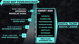GOOD GOVERNANCE
RPJM 1 (2005-2009)
REFORMASI BIROKRASI
RPJM 2 (2010-2014)
SISTEM MERIT
RPJM 3 (2015-2019)
BIROKRASI
BERKELAS DUNIA
RPJM 4 (2020-2024)
2
3
4 SMART ASN
Profil:
INTEGRITAS
NASIONALISME
PROFESIONALISME
WAWASAN GLOBAL
IT & BAHASA ASING
HOSPITALITY
NETWORKING
ENTREPRENEURSHIP
WORLD CLASS
GOVERNMENT 2024
ROAD MAP PEMBANGUNAN
Aparatur Sipil Negara
DIGITAL LEADER
DIGITAL TALENT
1
 