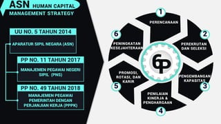 ASN HUMAN CAPITAL
MANAGEMENT STRATEGY
APARATUR SIPIL NEGARA (ASN)
UU NO. 5 TAHUN 2014
MANAJEMEN PEGAWAI NEGERI
SIPIL (PNS)
PP NO. 11 TAHUN 2017
MANAJEMEN PEGAWAI
PEMERINTAH DENGAN
PERJANJIAN KERJA (PPPK)
PP NO. 49 TAHUN 2018
26
35
4
1
PROMOSI,
ROTASI, DAN
KARIR
PENINGKATAN
KESEJAHTERAAN
PERENCANAAN
PEREKRUTAN
DAN SELEKSI
PENGEMBANGAN
KAPASITAS
PENILAIAN
KINERJA &
PENGHARGAAN
6P
 