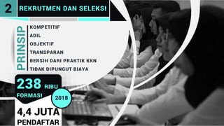 KOMPETITIF
ADIL
OBJEKTIF
TRANSPARAN
BERSIH DARI PRAKTIK KKN
TIDAK DIPUNGUT BIAYA
PRINSIP
REKRUTMEN DAN SELEKSI2
4,4 JUTA
PENDAFTAR
238 RIBU
FORMASI 2018
 