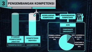 KESENJANGAN
KOMPETENSI
PENGEMBANGAN
KOMPETENSI
SELF LEARNING &
IN-CLASS
10%
COACHING &
MENTORING
20%
PEMBELAJARAN
DI UNIT KERJA
70%
PERMENPAN 38/2017
STANDAR
KOMPETENSI
JABATAN
UJI KOMPETENSI
KOMPETENSI
INDIVIDU
CORPORATE
UNIVERSITY
ASN
PENGEMBANGAN KOMPETENSI3
 