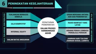 PERATURAN
PEMERINTAH
DALAM PROSES
HARMONISASI
AKHIR
TUNJANGAN BERBASIS
KINERJA
GAJI KOMPETITIF
INTERNAL EQUITY
DALAM BATAS ANGGARAN
IURAN BERSAMA ANTARA
ASN DAN PEMERINTAH
RASIO MANFAAT YANG
LAYAK
DIDANAI PENUH LEMBAGA
PENGELOLA PENSIUN
JAMINAN HARI TUA DAN
JAMINAN SOSIAL LAINNYA
GAJI,TUNJANGAN,DANFASILITAS
PENSIUNDANJAMINANHARITUA
PENINGKATAN KESEJAHTERAAN6
 