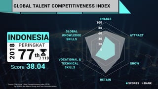 0
20
40
60
80
100
ENABLE
ATTRACT
GROW
RETAIN
VOCATIONAL &
TECHNICAL
SKILLS
GLOBAL
KNOWLEDGE
SKILLS
SCORES RANK
77th/ 119
GLOBAL TALENT COMPETITIVENESS INDEX
PERINGKAT
Score 38.04
INDONESIA
2018
Source: The Global Talent Competitiveness Index (2018)
by INSEAD, the Adecco Group, and Tata Communications
 