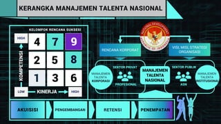 SEKTOR PUBLIKSEKTOR PRIVAT
VISI, MISI, STRATEGI
ORGANISASIRENCANA KORPORAT
PROFESIONAL ASN
PENEMPATANRETENSIAKUISISI
KOMPETENSI
HIGH
974
2
31
5 8
6
KELOMPOK RENCANA SUKSESI
KINERJALOW HIGH
PENGEMBANGAN
MANAJEMEN
TALENTA
KORPORASI
MANAJEMEN
TALENTA
INSTITUSIONAL
MANAJEMEN
TALENTA
NASIONAL
KERANGKA MANAJEMEN TALENTA NASIONAL
 