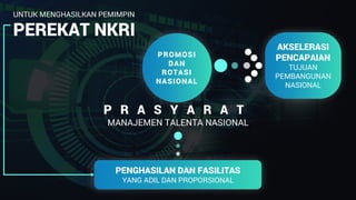 PROMOSI
DAN
ROTASI
NASIONAL
PENGHASILAN DAN FASILITAS
YANG ADIL DAN PROPORSIONAL
AKSELERASI
PENCAPAIAN
TUJUAN
PEMBANGUNAN
NASIONAL
P R A S Y A R A T
MANAJEMEN TALENTA NASIONAL
UNTUK MENGHASILKAN PEMIMPIN
PEREKAT NKRI
 