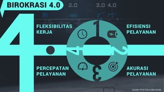 PERCEPATAN
PELAYANAN
FLEKSIBILITAS
KERJA
EFISIENSI
PELAYANAN
AKURASI
PELAYANAN
BIROKRASI 4.0
Sumber: Prof. Fahmi, BIG (2018)
 
