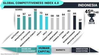 58
67
61
90
72
64
58 58
64
82
69
37
ENABLING
ENVIRONMENT
HUMAN
CAPITAL
MARKETS
INNOVATION
ECOSYSTEM
GLOBAL COMPETITIVENESS INDEX 4.0
45th/140
INDONESIA
SCORES
2018
Source: World Economic Forum (2018)
 
