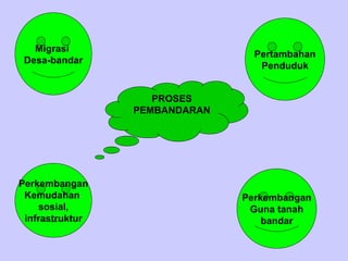 PROSES PEMBANDARAN Perkembangan Kemudahan  sosial, infrastruktur Perkembangan Guna tanah bandar Pertambahan Penduduk Migrasi  Desa-bandar 