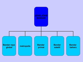 JENIS-JENIS BANDAR Bandar raya  global metropolis Bandar  primat Bandar satelit Bandar  baharu 