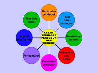 Masalah sosial Migrasi Desa-bandar Pencemaran Perubahan pekerjaan Kesesakan Lalu lintas Kemiskinan bandar Taraf Hidup meningkat Kepadatan penduduk KESAN  TERHADAP PENDUDUK DAN EKONOMI 