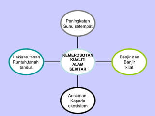 Hakisan,tanah Runtuh,tanah  tandus Ancaman  Kepada ekosistem Banjir dan Banjir kilat Peningkatan Suhu setempat KEMEROSOTAN KUALITI ALAM SEKITAR 