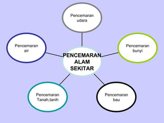 Pencemaran air Pencemaran Tanah,tanih Pencemaran bau Pencemaran bunyi Pencemaran udara PENCEMARAN ALAM SEKITAR 