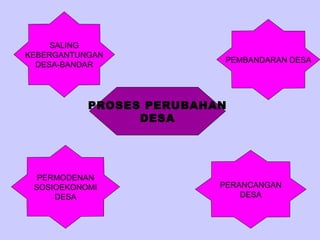 PROSES PERUBAHAN DESA SALING KEBERGANTUNGAN DESA-BANDAR PEMBANDARAN DESA PERANCANGAN DESA PERMODENAN SOSIOEKONOMI DESA 