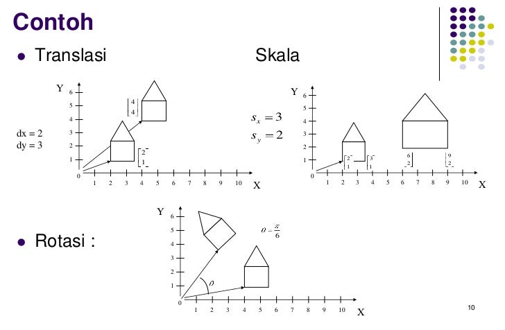 Transformasi geometri Transformasi geometri