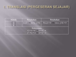 Matrik           Perubahan                  Perubahan
  a      (x,y)       (x+a , y+b)    F(x,y) = 0   (x-a , y-b) = 0
  b
                       Keterangan
                 x’ = x + a   x = x’ - a
                 y’ = y + a   y = y’ - a
 