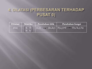 Dilatasi   Matriks    Perubahan titik        Perubahan fungsi
 (0,k)      k 0      (x,y)     (kx,ky)   F(x,y)=0    F(x/k,y/k)
            0 k
 