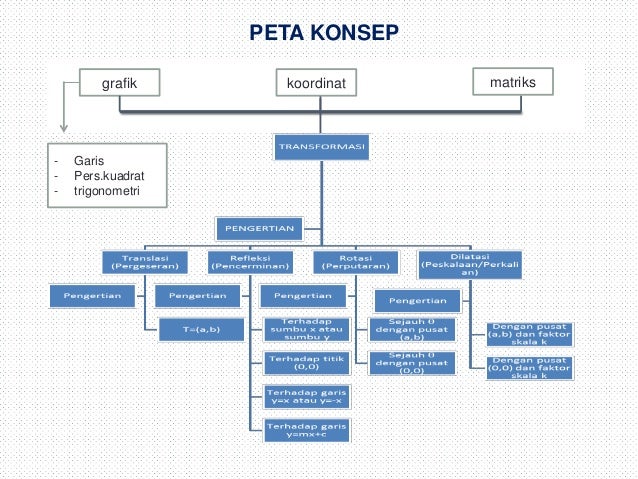 Transformasi Geometri