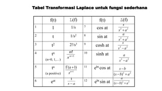 Tabel Transformasi Laplace untuk fungsi sederhana
f(t) L(f) f(t) L(f)
1 1 1/s 7
cos at
2 t 1/s2 8
sin at
3 t2 2!/s3 9
cosh at
4 tn
(n=0, 1,…)
10
sinh at
5 ta
(a positive)
11
ebt cos at
6 eat 12
ebt sin at
1
!

n
s
n
1
)
1
(



a
s
a
a
s 
1
1
)
1
(



a
s
a
2
2
a
s
s

2
2
a
s
a

2
2
a
s
s

2
2
a
s
a

2
2
)
( a
b
s
b
s



2
2
)
( a
b
s
a


 
