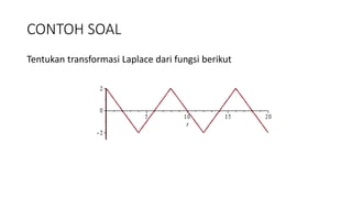 CONTOH SOAL
Tentukan transformasi Laplace dari fungsi berikut
 