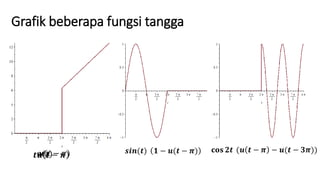 Grafik beberapa fungsi tangga
𝐜𝐨𝐬 𝟐𝒕 (𝒖 𝒕 − 𝝅 − 𝒖(𝒕 − 𝟑𝝅))
𝑢(𝑡)𝑢(𝑡 − 𝜋)𝒕𝒖 𝒕 − 𝝅
𝒔𝒊𝒏(𝒕) 𝟏 − 𝒖(𝒕 − 𝝅)
 