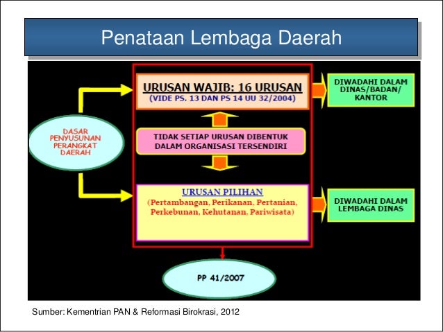 Transformasi Lembaga Pemerintahan Di Indonesia Oct 2012