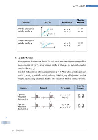 2017 | PPs UNM
10KAPITA SELEKTA
10
Operator Ilustrasi Persamaan
Matriks
Standar
Proyeksi orthogonal
terhadap sumbu
* +
Proyeksi orthogonal
terhadap sumbu
* +
5. Operator Geseran
Sebuah geseran dalam arah dengan faktor aalah transformasi yang menggerakkan
masing-masing titi sejajar dengan sumbu sbanyak menuju kedudukan
yang baru
Titik-titik pada sumbu tidak digerakan karena . Akan tetapi, semakin jauh dari
sumbu , besar semakin bertambah, sehingga titik-titik yang lebih jauh dari sumbu
bergerak sejarak yang lebih besar dari titik-titik yang lebih dekat ke sumbu tersebut.
Operator Ilustrasi Persamaan
Matriks
Standar
Operator
pergeseran
dalam arah
* +
Operator
pergeseran
dalam arah
* +
 